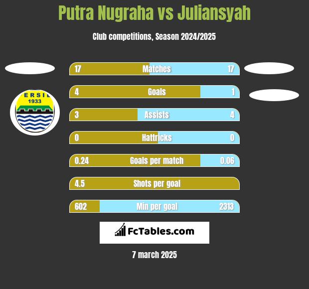 Putra Nugraha vs Juliansyah h2h player stats