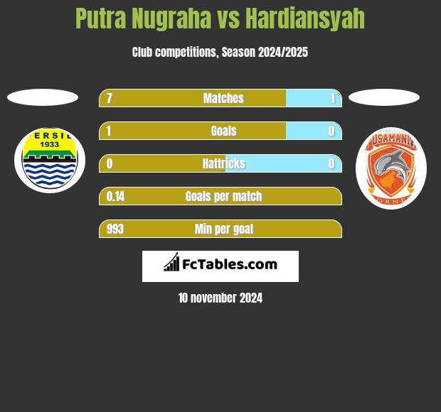 Putra Nugraha vs Hardiansyah h2h player stats