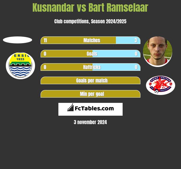 Kusnandar vs Bart Ramselaar h2h player stats