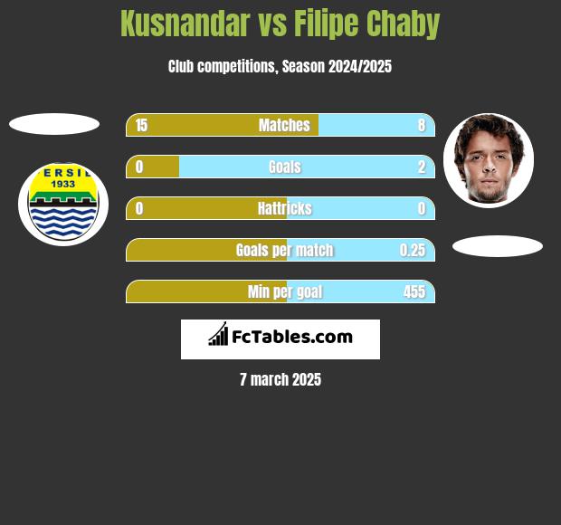 Kusnandar vs Filipe Chaby h2h player stats