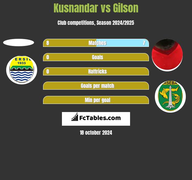 Kusnandar vs Gilson h2h player stats