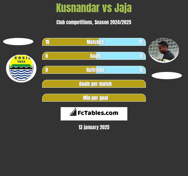 Kusnandar vs Jaja h2h player stats