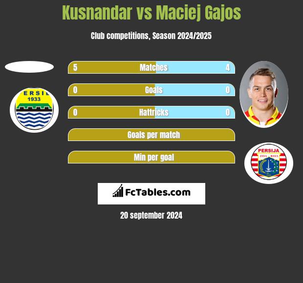 Kusnandar vs Maciej Gajos h2h player stats