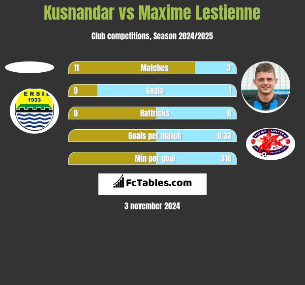 Kusnandar vs Maxime Lestienne h2h player stats