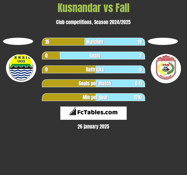 Kusnandar vs Fall h2h player stats