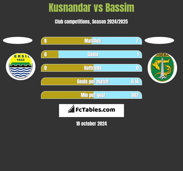 Kusnandar vs Bassim h2h player stats