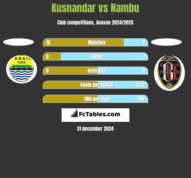 Kusnandar vs Nambu h2h player stats