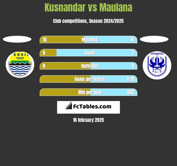 Kusnandar vs Maulana h2h player stats