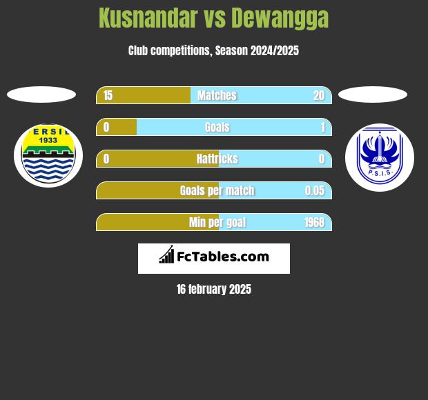 Kusnandar vs Dewangga h2h player stats