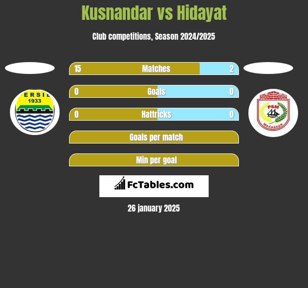 Kusnandar vs Hidayat h2h player stats