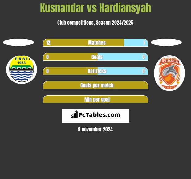 Kusnandar vs Hardiansyah h2h player stats