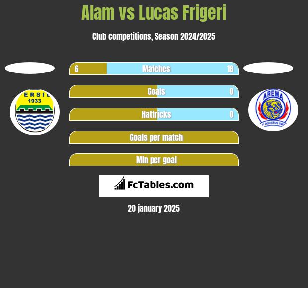 Alam vs Lucas Frigeri h2h player stats