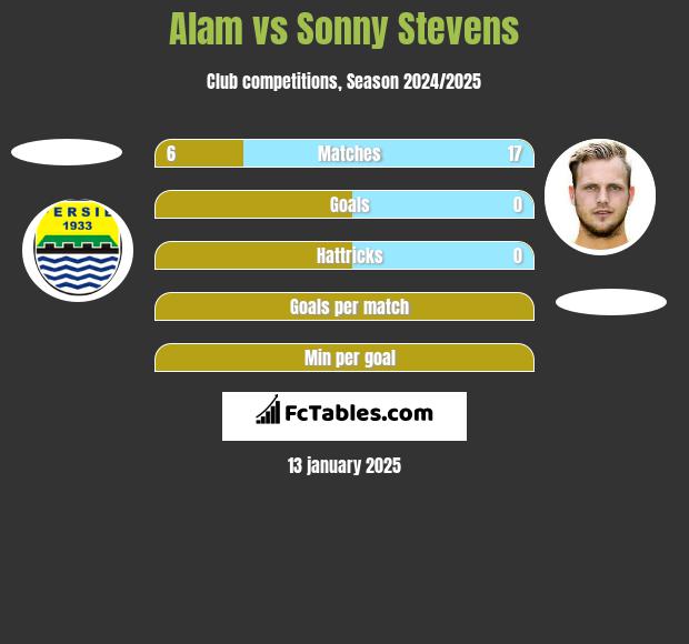 Alam vs Sonny Stevens h2h player stats