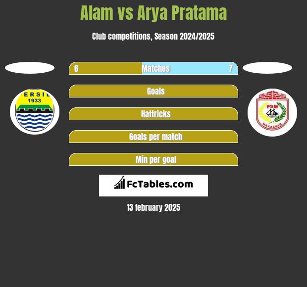 Alam vs Arya Pratama h2h player stats