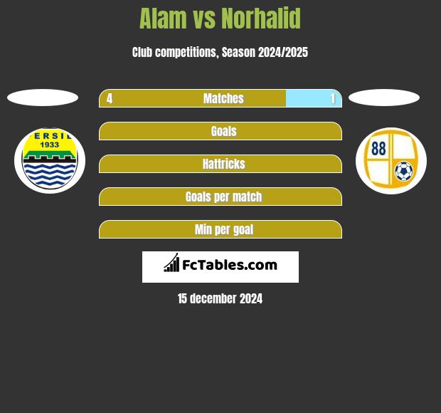 Alam vs Norhalid h2h player stats