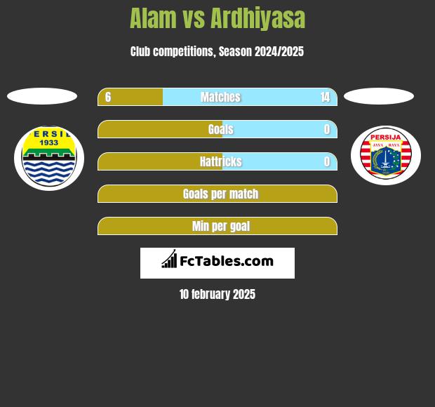 Alam vs Ardhiyasa h2h player stats