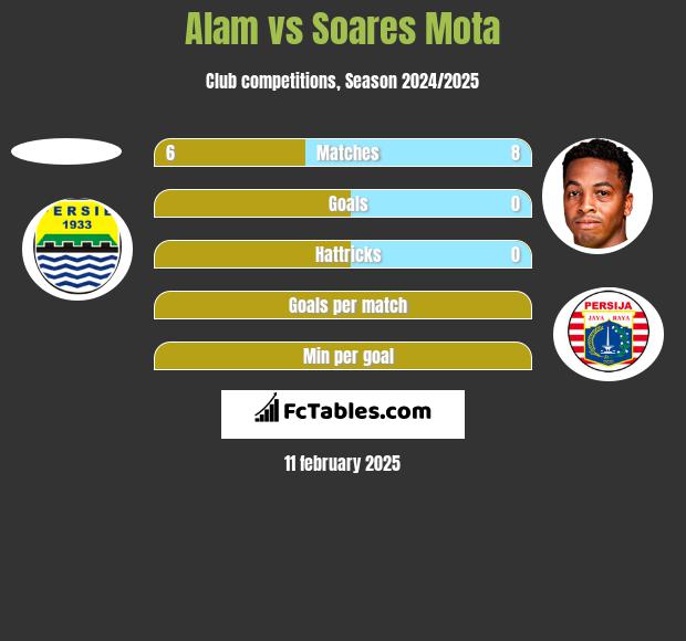 Alam vs Soares Mota h2h player stats