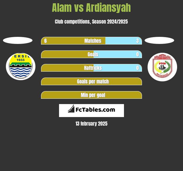 Alam vs Ardiansyah h2h player stats