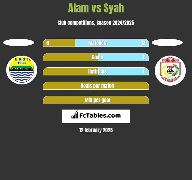 Alam vs Syah h2h player stats