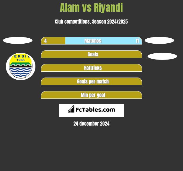 Alam vs Riyandi h2h player stats