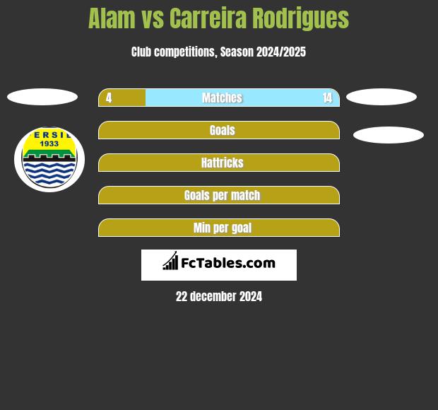 Alam vs Carreira Rodrigues h2h player stats