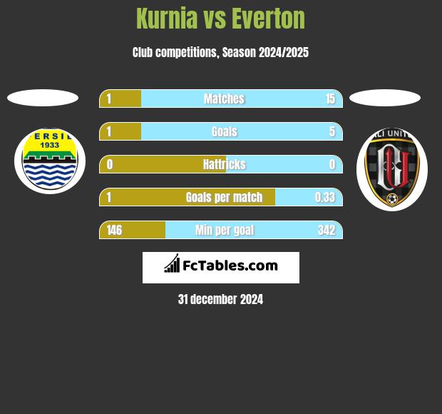 Kurnia vs Everton h2h player stats