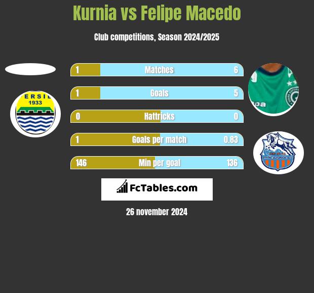 Kurnia vs Felipe Macedo h2h player stats