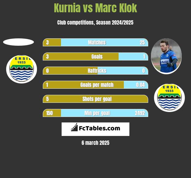 Kurnia vs Marc Klok h2h player stats