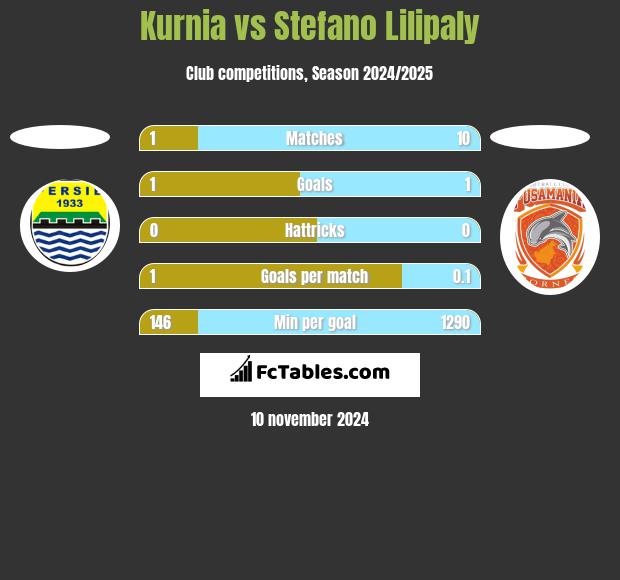 Kurnia vs Stefano Lilipaly h2h player stats