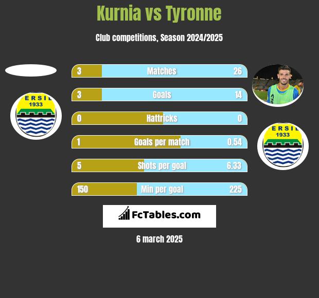 Kurnia vs Tyronne h2h player stats