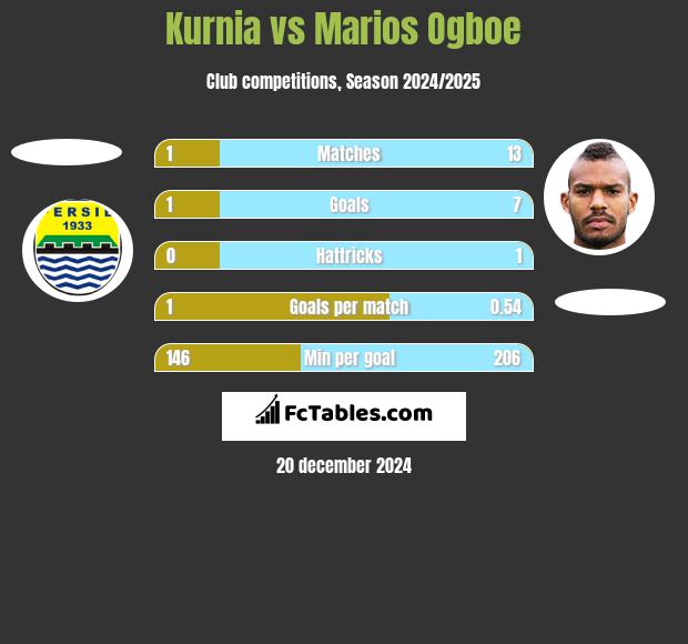 Kurnia vs Marios Ogboe h2h player stats