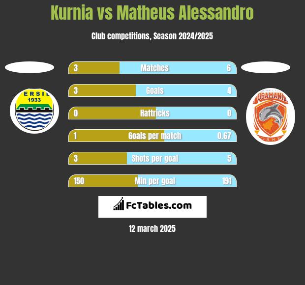 Kurnia vs Matheus Alessandro h2h player stats