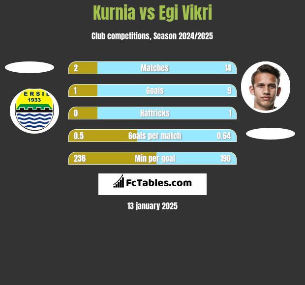 Kurnia vs Egi Vikri h2h player stats