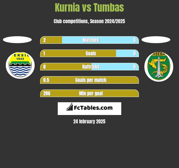 Kurnia vs Tumbas h2h player stats