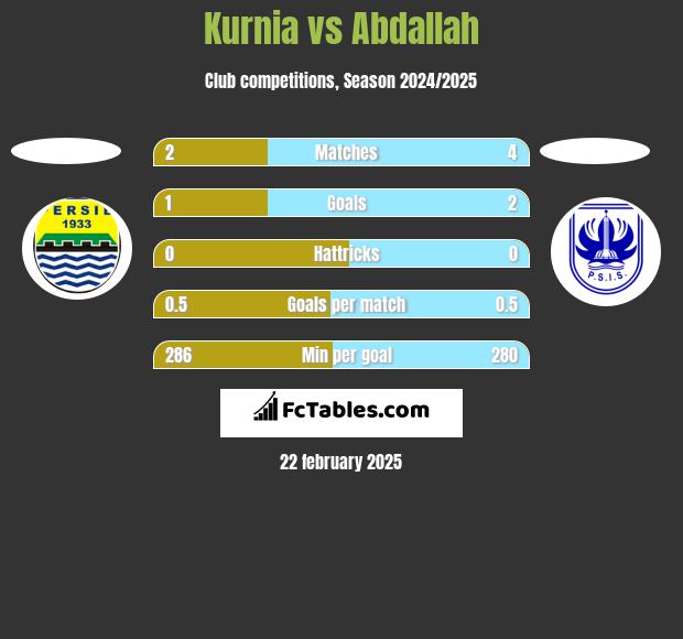 Kurnia vs Abdallah h2h player stats