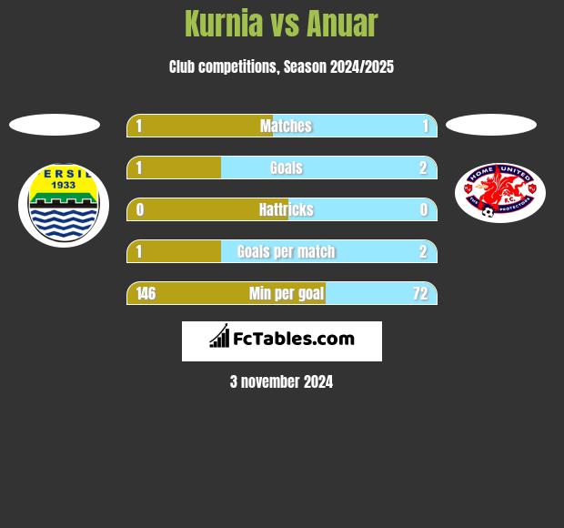 Kurnia vs Anuar h2h player stats