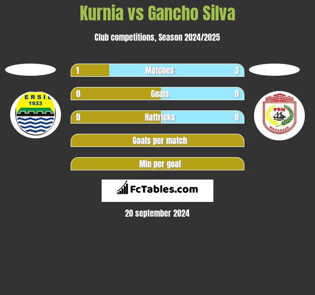 Kurnia vs Gancho Silva h2h player stats