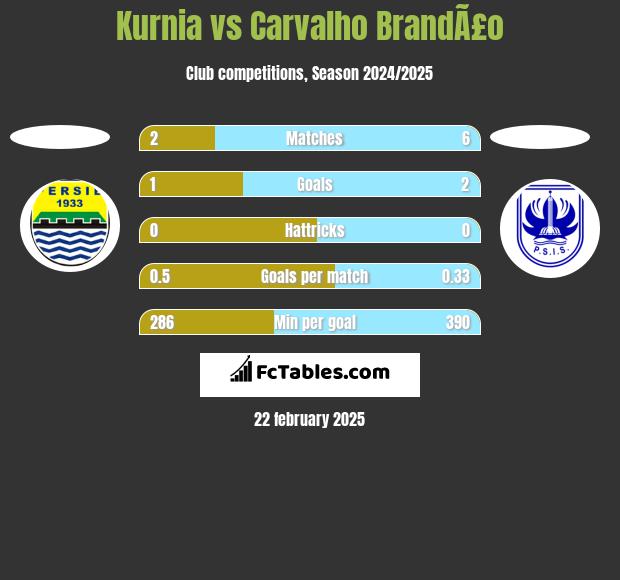 Kurnia vs Carvalho BrandÃ£o h2h player stats