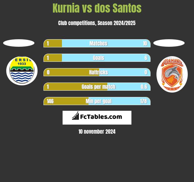 Kurnia vs dos Santos h2h player stats