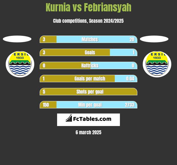 Kurnia vs Febriansyah h2h player stats