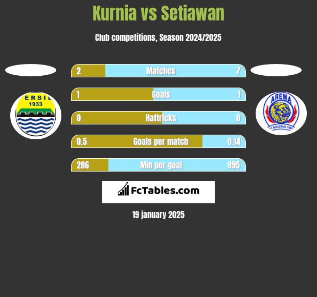 Kurnia vs Setiawan h2h player stats