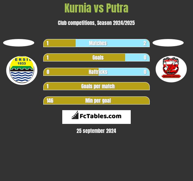 Kurnia vs Putra h2h player stats