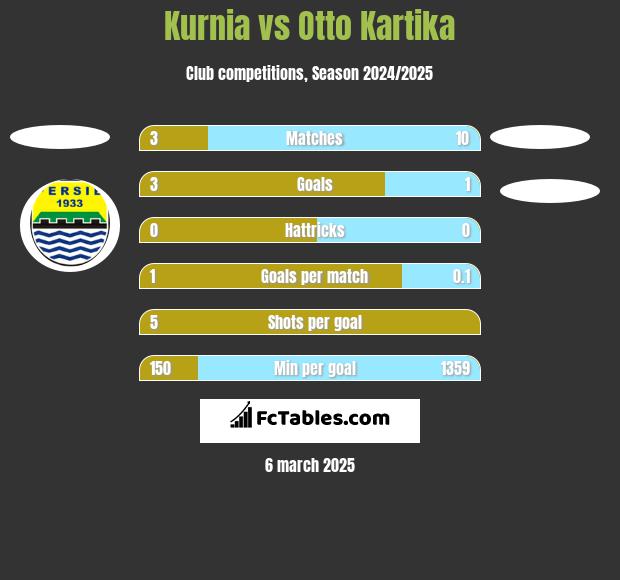 Kurnia vs Otto Kartika h2h player stats