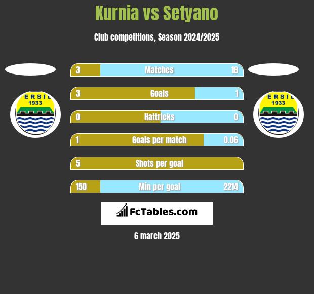 Kurnia vs Setyano h2h player stats