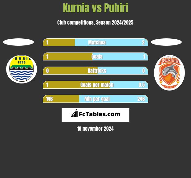 Kurnia vs Puhiri h2h player stats