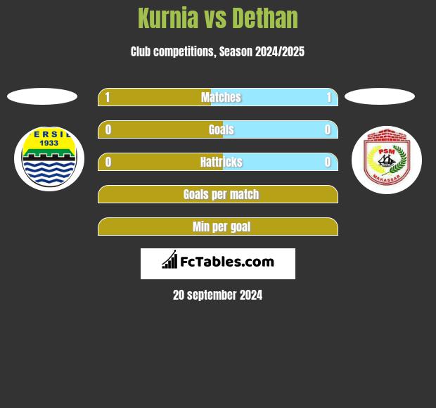 Kurnia vs Dethan h2h player stats