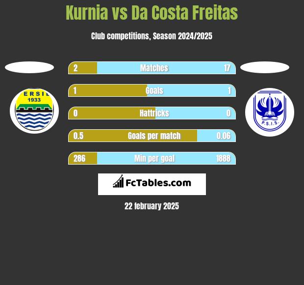 Kurnia vs Da Costa Freitas h2h player stats