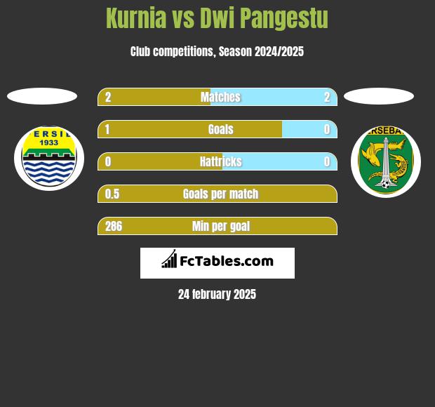 Kurnia vs Dwi Pangestu h2h player stats