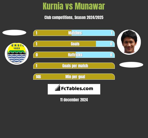 Kurnia vs Munawar h2h player stats