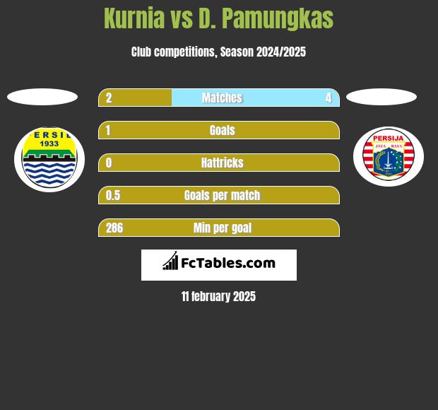 Kurnia vs D. Pamungkas h2h player stats